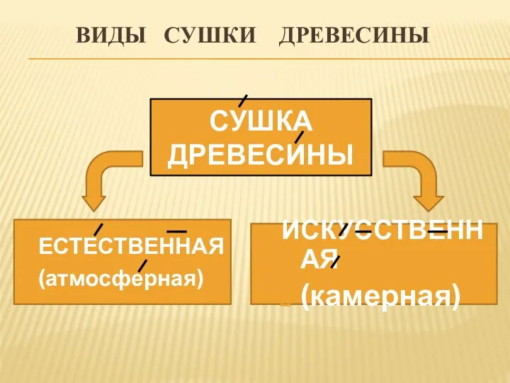 ВИДЫ СУШКИ ДРЕВЕСИНЫ СУШКА ДРЕВЕСИНЫ ЕСТЕСТВЕННАЯ (атмосферная) ИСКУССТВЕННАЯ (камерная)