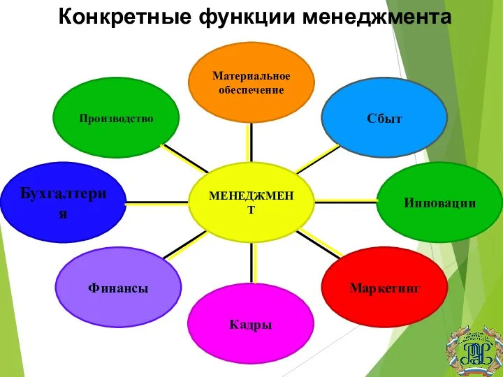 Конкретные функции менеджмента