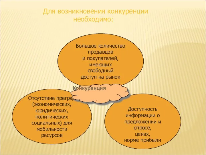 Большое количество продавцов и покупателей, имеющих свободный доступ на рынок Отсутствие