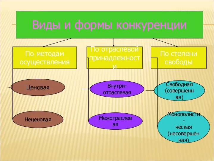 Виды и формы конкуренции По методам осуществления По отраслевой принадлежности По