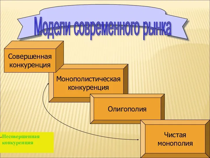 Модели современного рынка Монополистическая конкуренция Совершенная конкуренция Олигополия Чистая монополия Несовершенная конкуренция