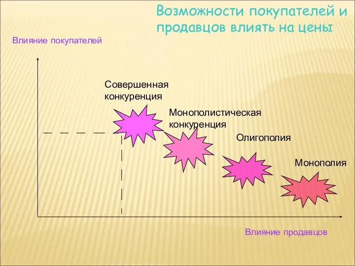 Влияние продавцов Влияние покупателей Совершенная конкуренция Монополистическая конкуренция Олигополия Монополия Возможности