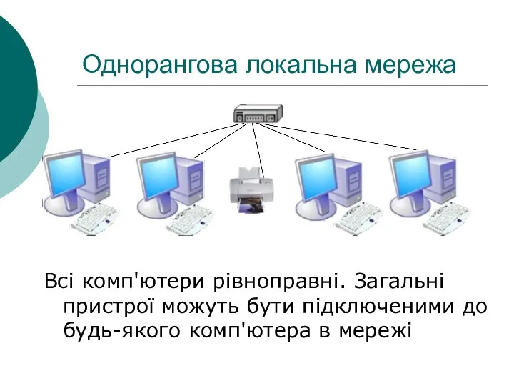 Однорангова локальна мережа Всі комп'ютери рівноправні. Загальні пристрої можуть бути підключеними до будь-якого комп'ютера в мережі