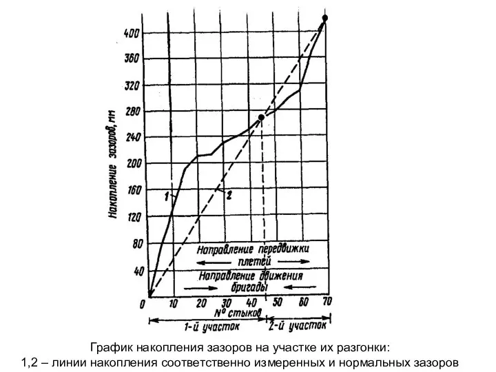 График накопления зазоров на участке их разгонки: 1,2 – линии накопления соответственно измеренных и нормальных зазоров