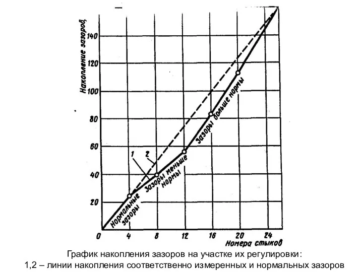 График накопления зазоров на участке их регулировки: 1,2 – линии накопления соответственно измеренных и нормальных зазоров