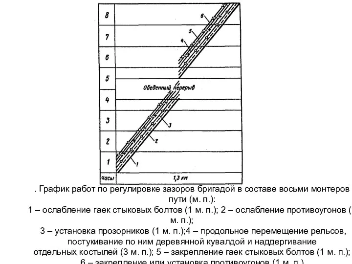 . График работ по регулировке зазоров бригадой в составе восьми монтеров