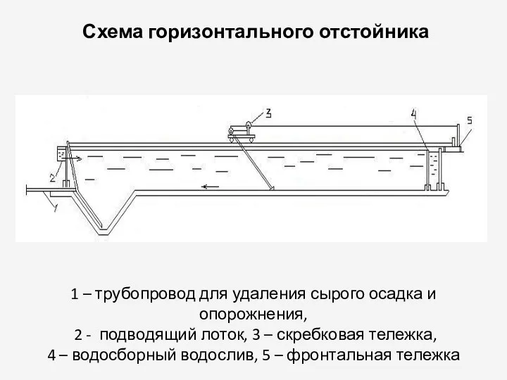 Схема горизонтального отстойника 1 – трубопровод для удаления сырого осадка и