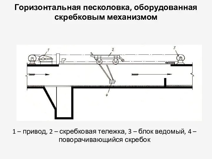 Горизонтальная песколовка, оборудованная скребковым механизмом 1 – привод, 2 – скребковая