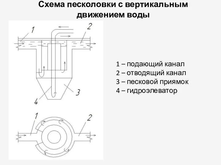 Схема песколовки с вертикальным движением воды 1 – подающий канал 2