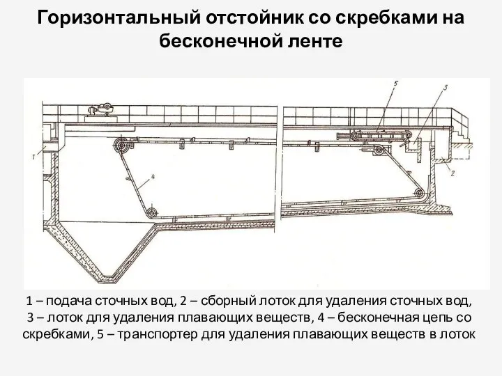 Горизонтальный отстойник со скребками на бесконечной ленте 1 – подача сточных