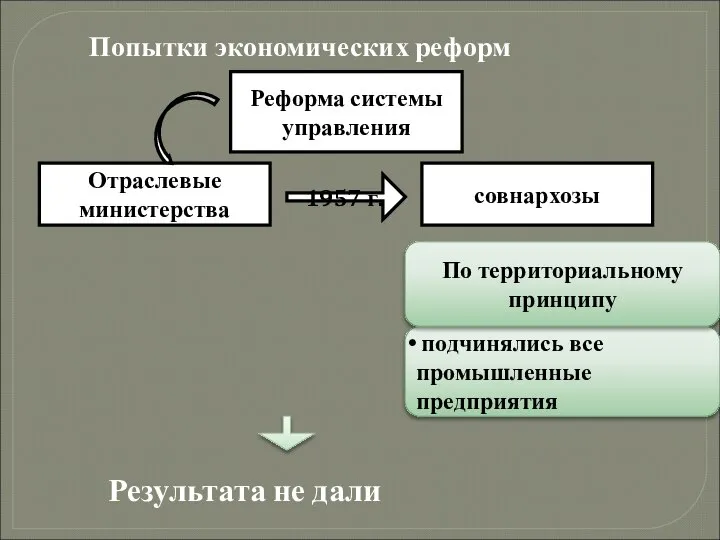 Попытки экономических реформ Реформа системы управления Отраслевые министерства совнархозы 1957 г.