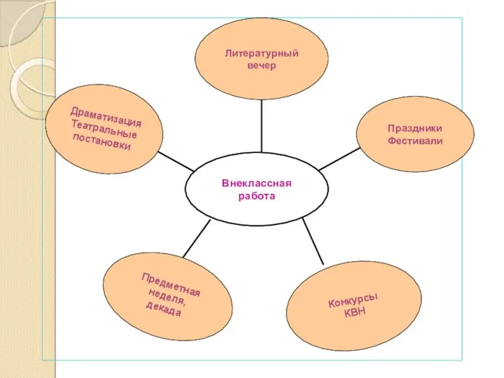 Драматизация Театральные постановки Предметная неделя, декада Конкурсы КВН Праздники Фестивали Литературный вечер Внеклассная работа