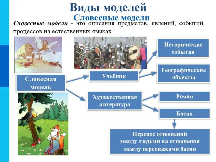 Виды моделей Словесные модели - это описания предметов, явлений, событий, процессов