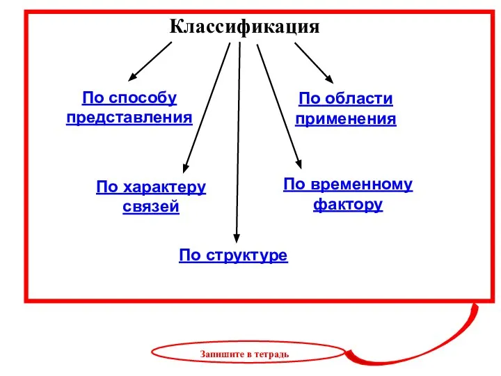 Классификация По способу представления По области применения По характеру связей По