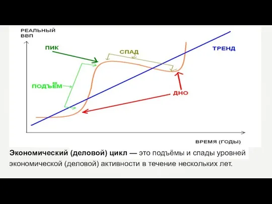 Экономический (деловой) цикл — это подъёмы и спады уровней экономической (деловой) активности в течение нескольких лет.