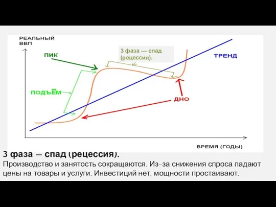 3 фаза — спад (рецессия). Производство и занятость сокращаются. Из-за снижения