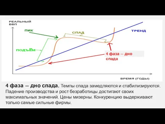 4 фаза — дно спада. Темпы спада замедляются и стабилизируются. Падение