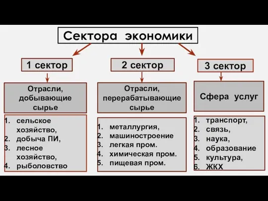 Сектора экономики 1 сектор 2 сектор 3 сектор Отрасли, добывающие сырье