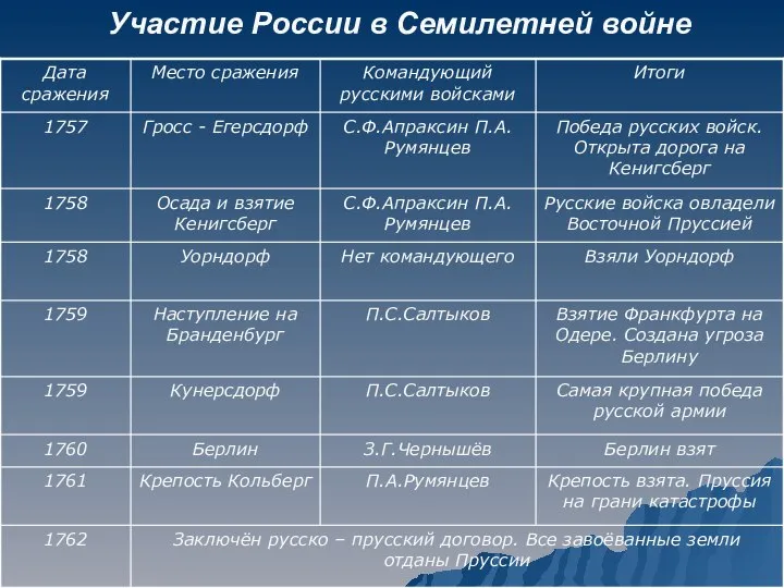 Участие России в Семилетней войне