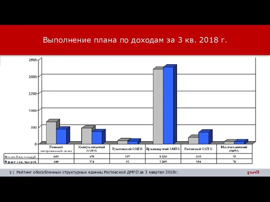 | Рейтинг обособленных структурных единиц Ростовской ДМТО за 3 квартал 2018г.