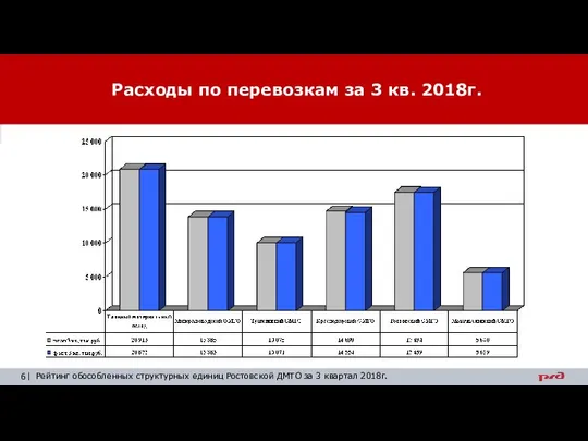 | Рейтинг обособленных структурных единиц Ростовской ДМТО за 3 квартал 2018г.