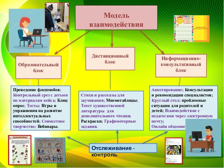 Модель взаимодействия Образовательный блок Дистанционный блок Информационно-консультативный блок Отслеживание - контроль