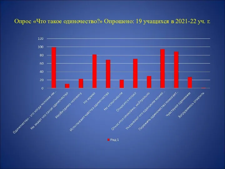 Опрос «Что такое одиночество?» Опрошено: 19 учащихся в 2021-22 уч. г.