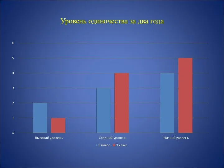 Уровень одиночества за два года