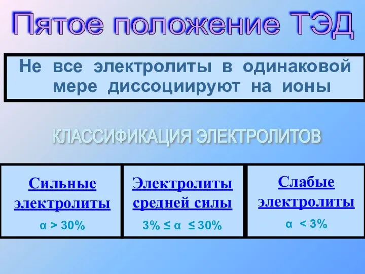 Не все электролиты в одинаковой мере диссоциируют на ионы КЛАССИФИКАЦИЯ ЭЛЕКТРОЛИТОВ Пятое положение ТЭД