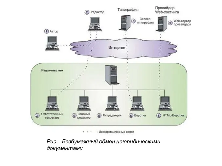 Рис. - Безбумажный обмен неюридическими документами