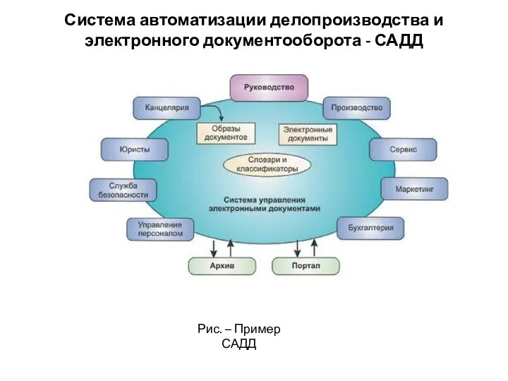 Система автоматизации делопроизводства и электронного документооборота - САДД Рис. – Пример САДД