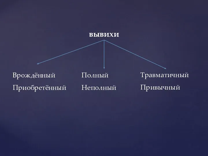 вывихи Врождённый Приобретённый Полный Неполный Травматичный Привычный