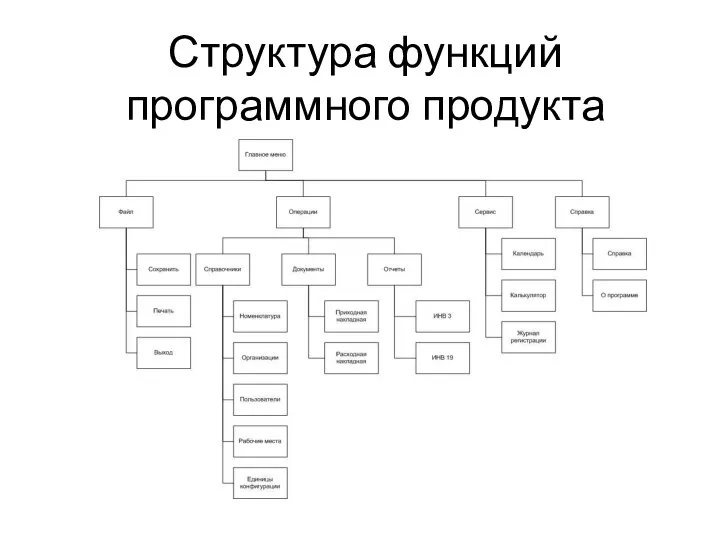 Структура функций программного продукта