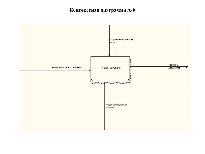 Контекстная диаграмма А-0