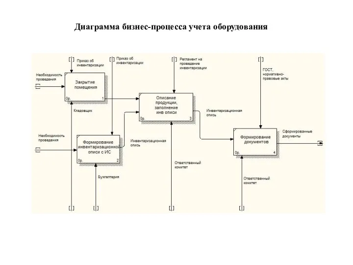 Диаграмма бизнес-процесса учета оборудования