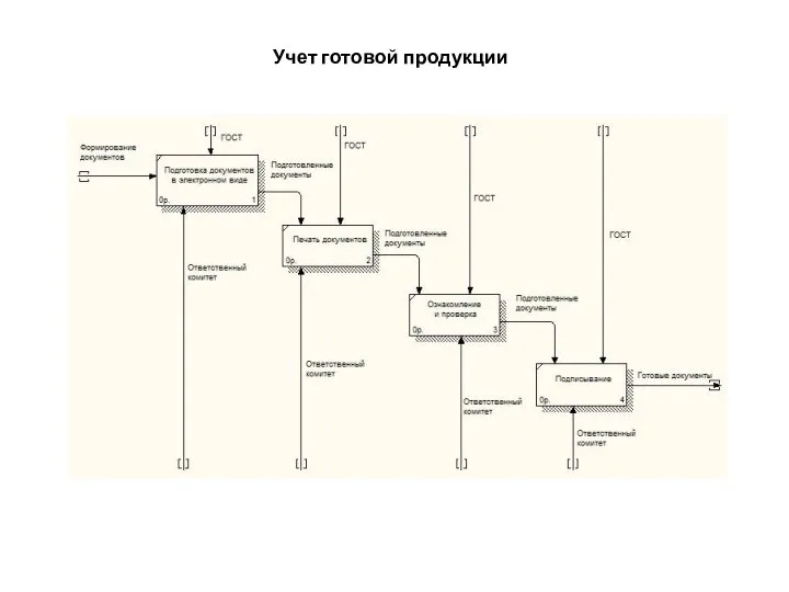 Учет готовой продукции