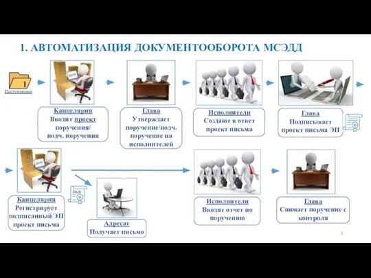 1. АВТОМАТИЗАЦИЯ ДОКУМЕНТООБОРОТА МСЭДД