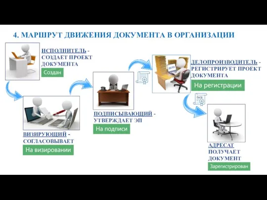 ИСПОЛНИТЕЛЬ - СОЗДАЕТ ПРОЕКТ ДОКУМЕНТА ВИЗИРУЮЩИЙ - СОГЛАСОВЫВАЕТ АДРЕСАТ ПОЛУЧАЕТ ДОКУМЕНТ