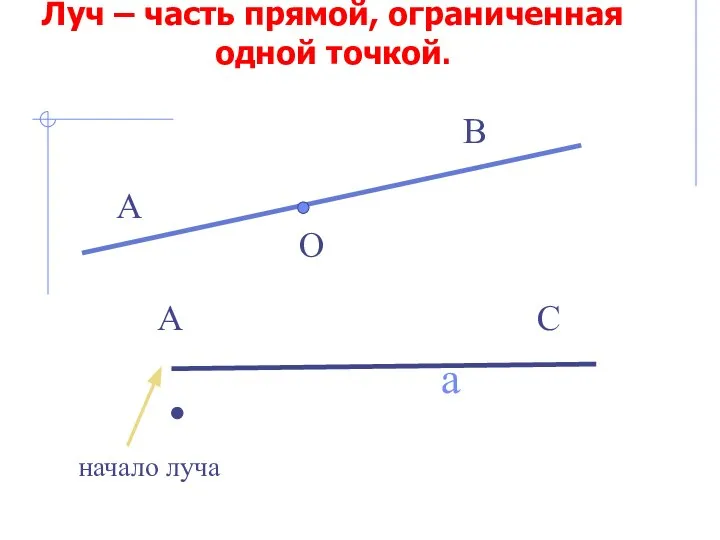 Луч – часть прямой, ограниченная одной точкой. А В О А С начало луча а