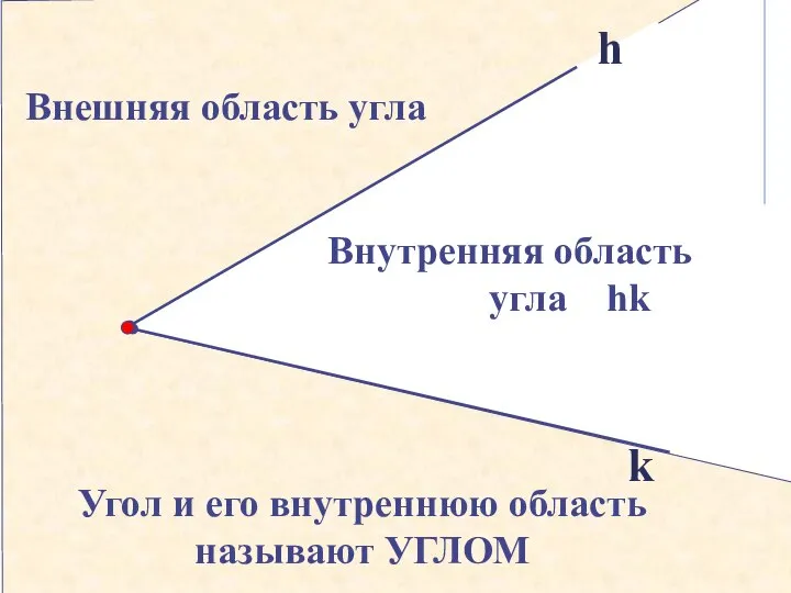 Внутренняя область угла hk k Внешняя область угла h Угол и его внутреннюю область называют УГЛОМ