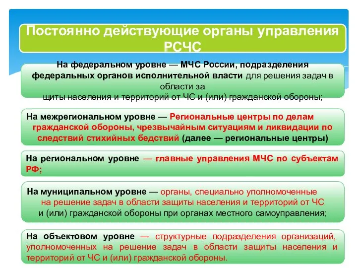 Постоянно действующие органы управления РСЧС На федеральном уровне — МЧС России,