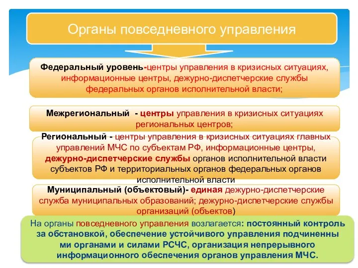 Органы повседневного управления Федеральный уровень-центры управления в кризисных ситуациях, информационные центры,