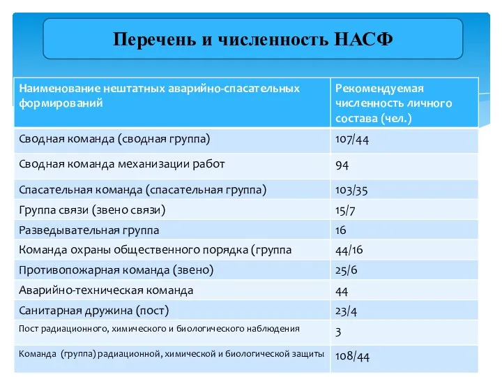 Перечень и численность НАСФ