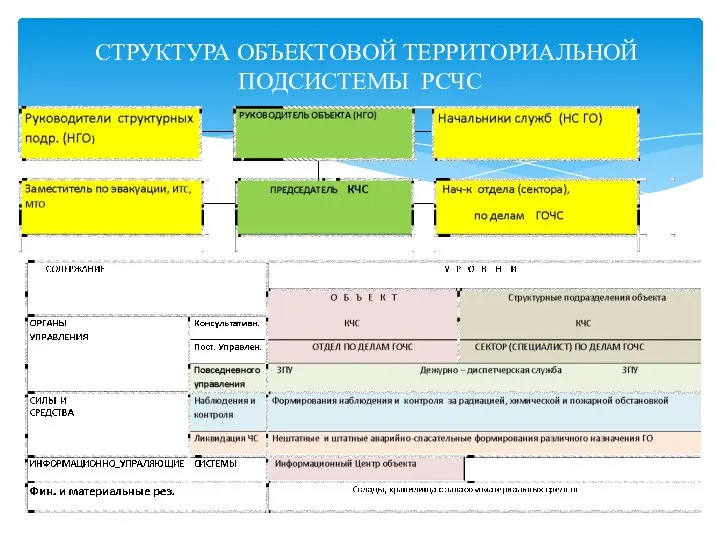 СТРУКТУРА ОБЪЕКТОВОЙ ТЕРРИТОРИАЛЬНОЙ ПОДСИСТЕМЫ РСЧС