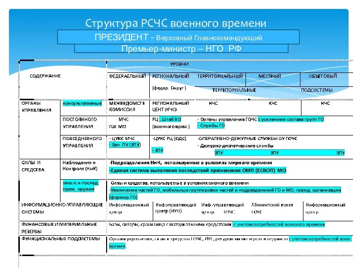 Структура РСЧС военного времени ПРЕЗИДЕНТ - Верховный Главнокомандующий Премьер-министр – НГО РФ