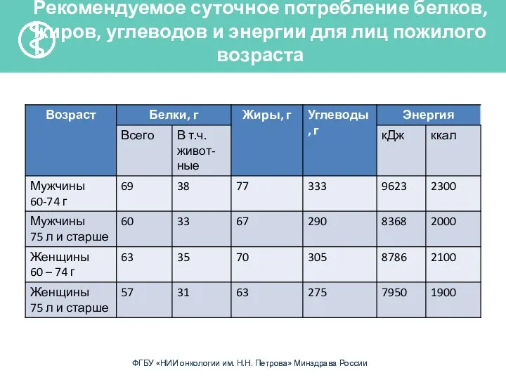 Рекомендуемое суточное потребление белков, жиров, углеводов и энергии для лиц пожилого возраста