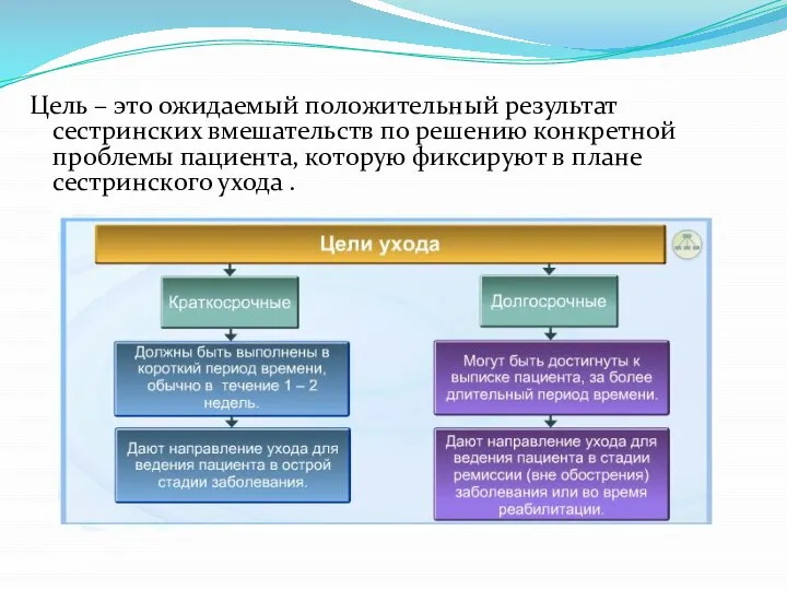 Цель – это ожидаемый положительный результат сестринских вмешательств по решению конкретной