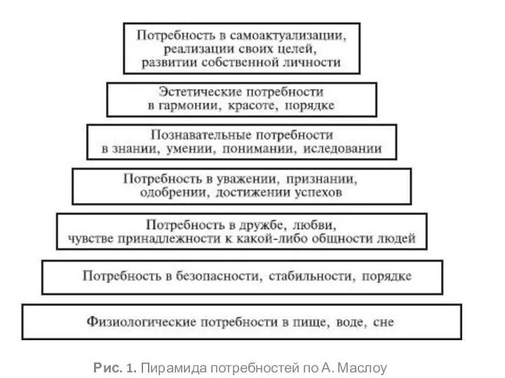 Рис. 1. Пирамида потребностей по А. Маслоу