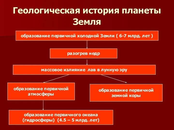 Геологическая история планеты Земля образование первичной холодной Земли ( 6-7 млрд.