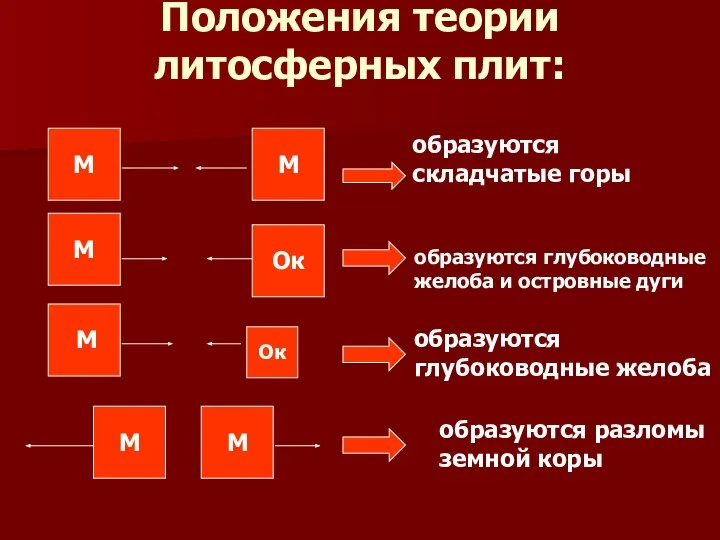 Положения теории литосферных плит: М М М Ок Ок М М